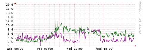 [Interfaces]: Bit rates