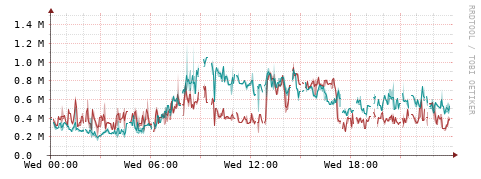 [Interfaces]: Packet rates