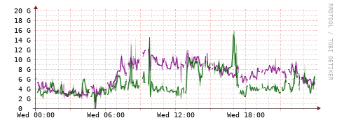 [Interfaces]: Bit rates