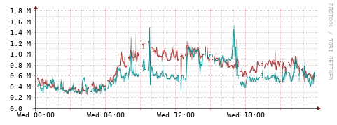 [Interfaces]: Packet rates