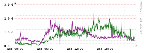 [Interfaces]: Bit rates