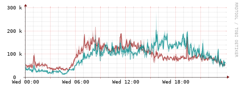 [Interfaces]: Packet rates