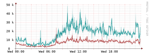 [Interfaces]: Packet rates