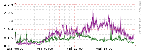 [Interfaces]: Bit rates