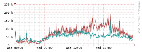 [Interfaces]: Packet rates