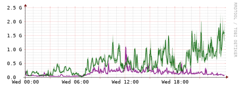 [Interfaces]: Bit rates