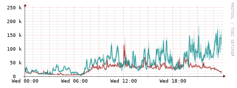 [Interfaces]: Packet rates