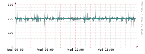 [Interfaces]: Packet rates