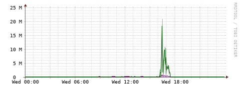 [Interfaces]: Bit rates