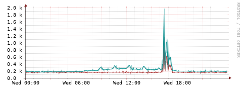 [Interfaces]: Packet rates