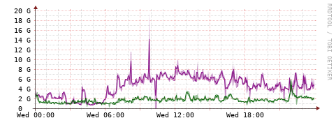 [Interfaces]: Bit rates