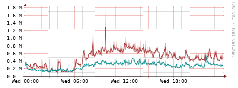 [Interfaces]: Packet rates