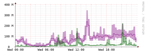 [Interfaces]: Bit rates