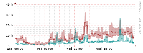 [Interfaces]: Packet rates