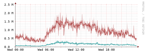 [Interfaces]: Packet rates
