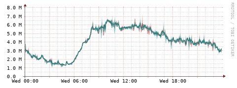 [Interfaces]: Packet rates
