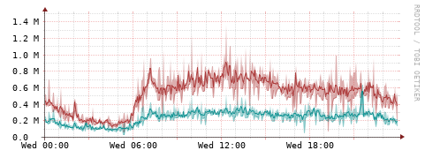 [Interfaces]: Packet rates