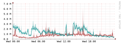 [Interfaces]: Packet rates