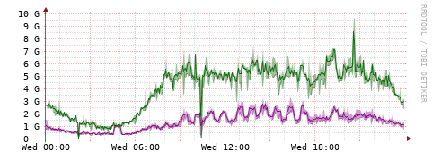 [Interfaces]: Bit rates