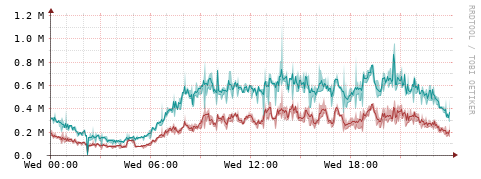 [Interfaces]: Packet rates