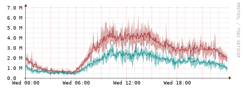 [Interfaces]: Packet rates