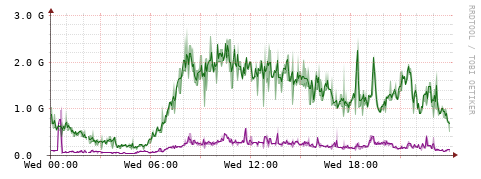 [Interfaces]: Bit rates