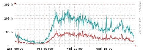 [Interfaces]: Packet rates