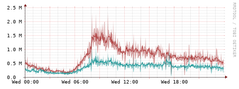 [Interfaces]: Packet rates