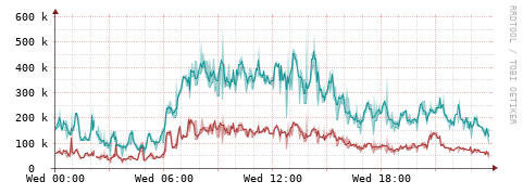 [Interfaces]: Packet rates