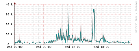 [Interfaces]: Packet rates