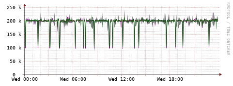 [Interfaces]: Bit rates