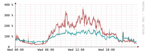 [Interfaces]: Packet rates