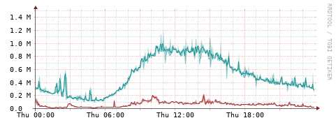 [Interfaces]: Packet rates