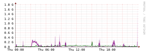 [Interfaces]: Bit rates