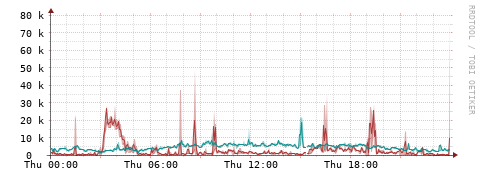 [Interfaces]: Packet rates
