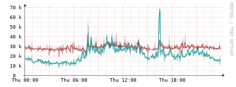 [Interfaces]: Packet rates