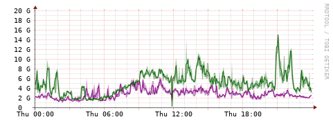 [Interfaces]: Bit rates