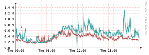 [Interfaces]: Packet rates