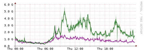 [Interfaces]: Bit rates