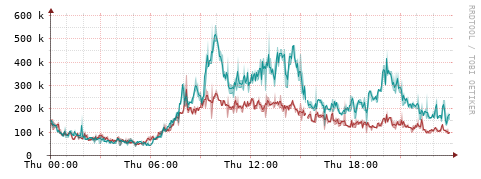 [Interfaces]: Packet rates