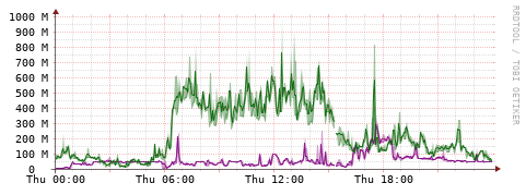 [Interfaces]: Bit rates