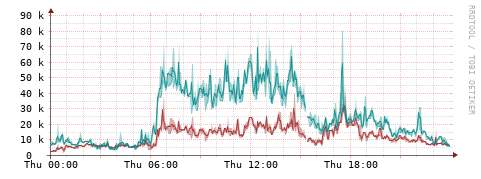 [Interfaces]: Packet rates