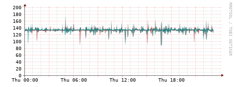 [Interfaces]: Packet rates