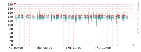 [Interfaces]: Packet rates