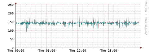 [Interfaces]: Packet rates