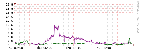 [Interfaces]: Bit rates