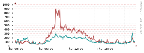 [Interfaces]: Packet rates