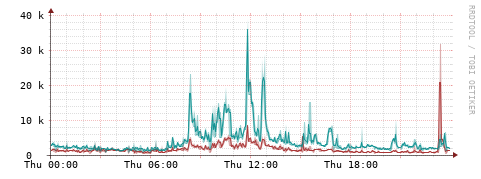 [Interfaces]: Packet rates