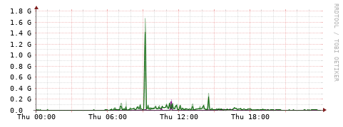 [Interfaces]: Bit rates
