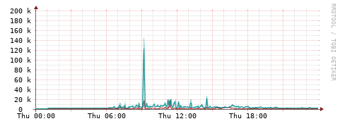[Interfaces]: Packet rates